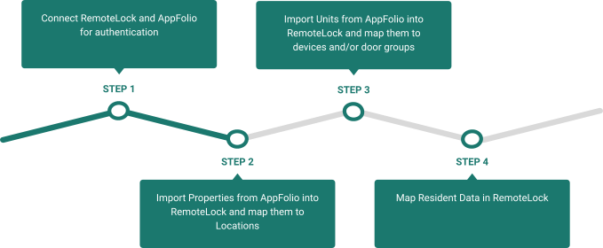 AppFolio / RemoteLock Integration